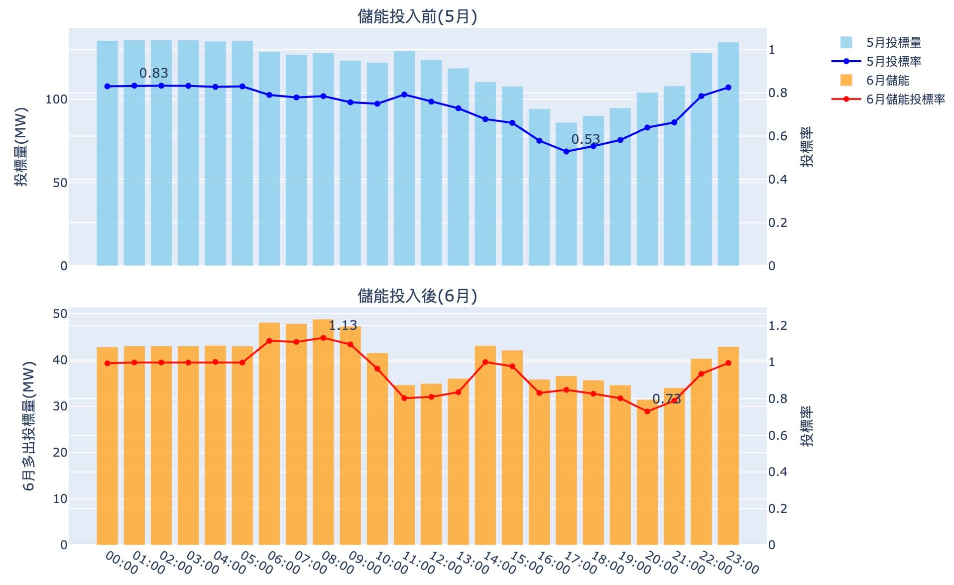2025/07/07 儲能投入即時備轉效益(一)