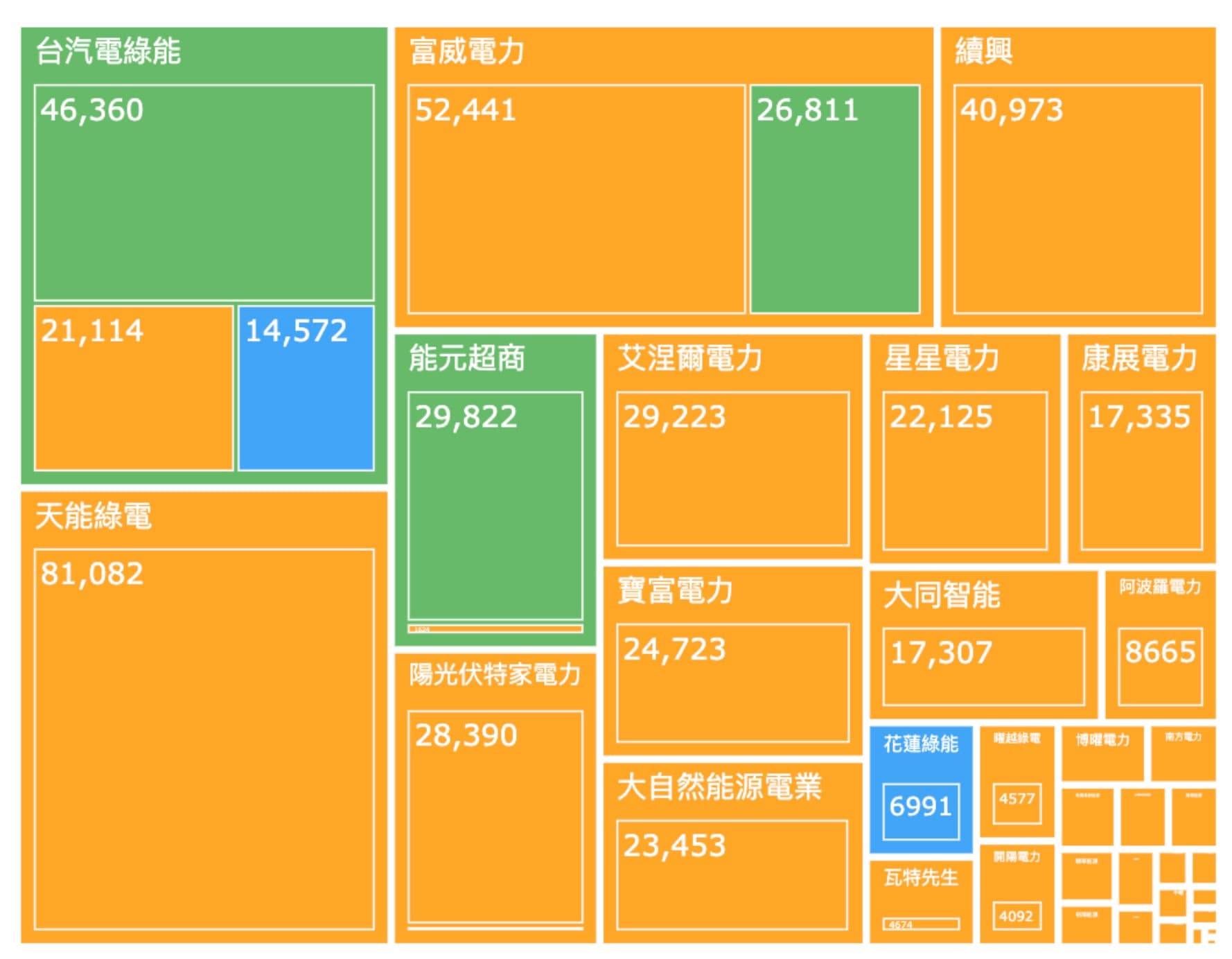 2025/07/21 2025綠電交易排行榜