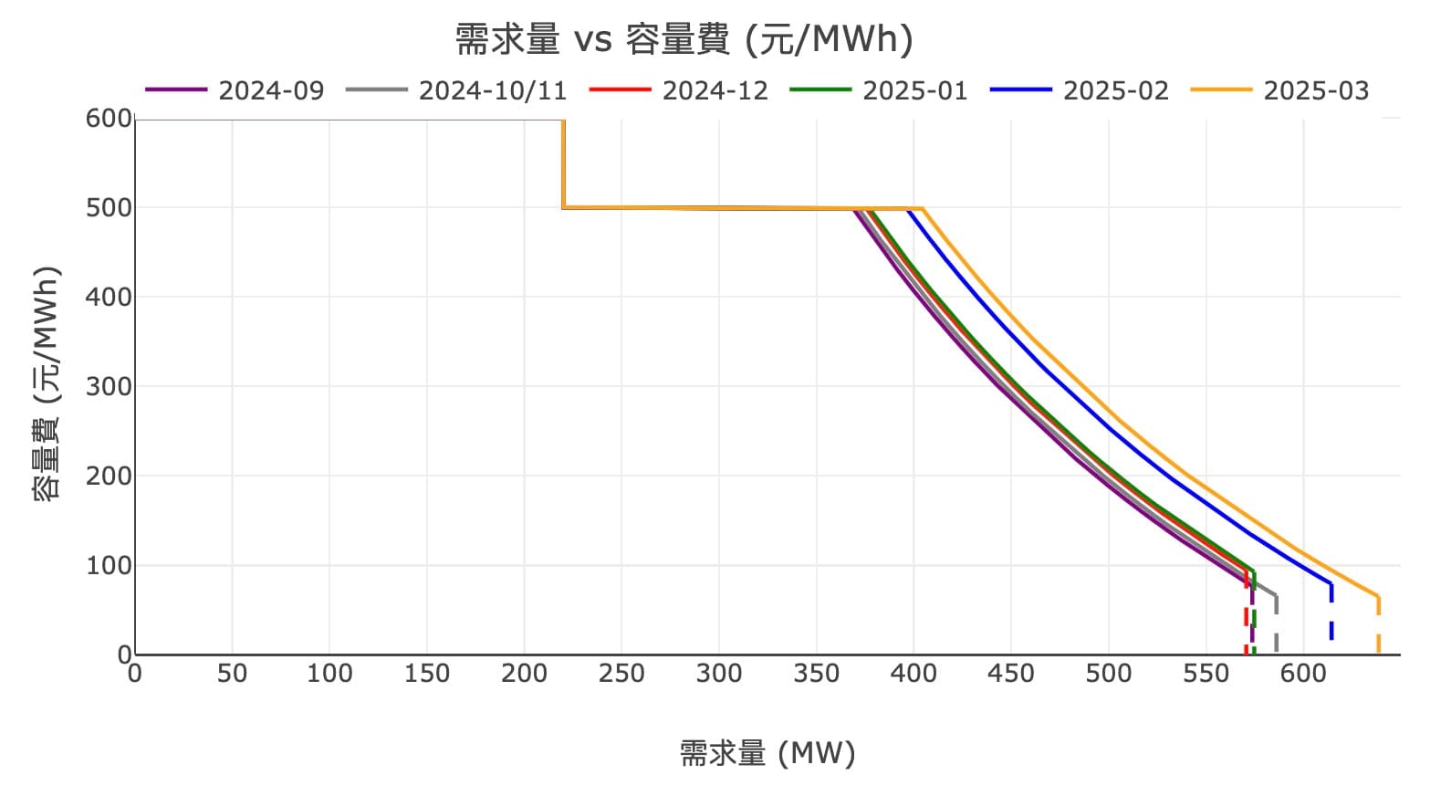 2025/03/03 E-dReg 3月需求曲線、參與組成及儲能案件統計
