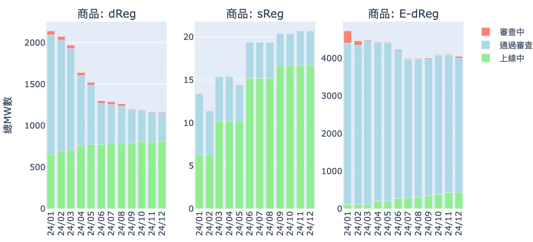 2025 1/06 案件統計與E-dReg參與變化