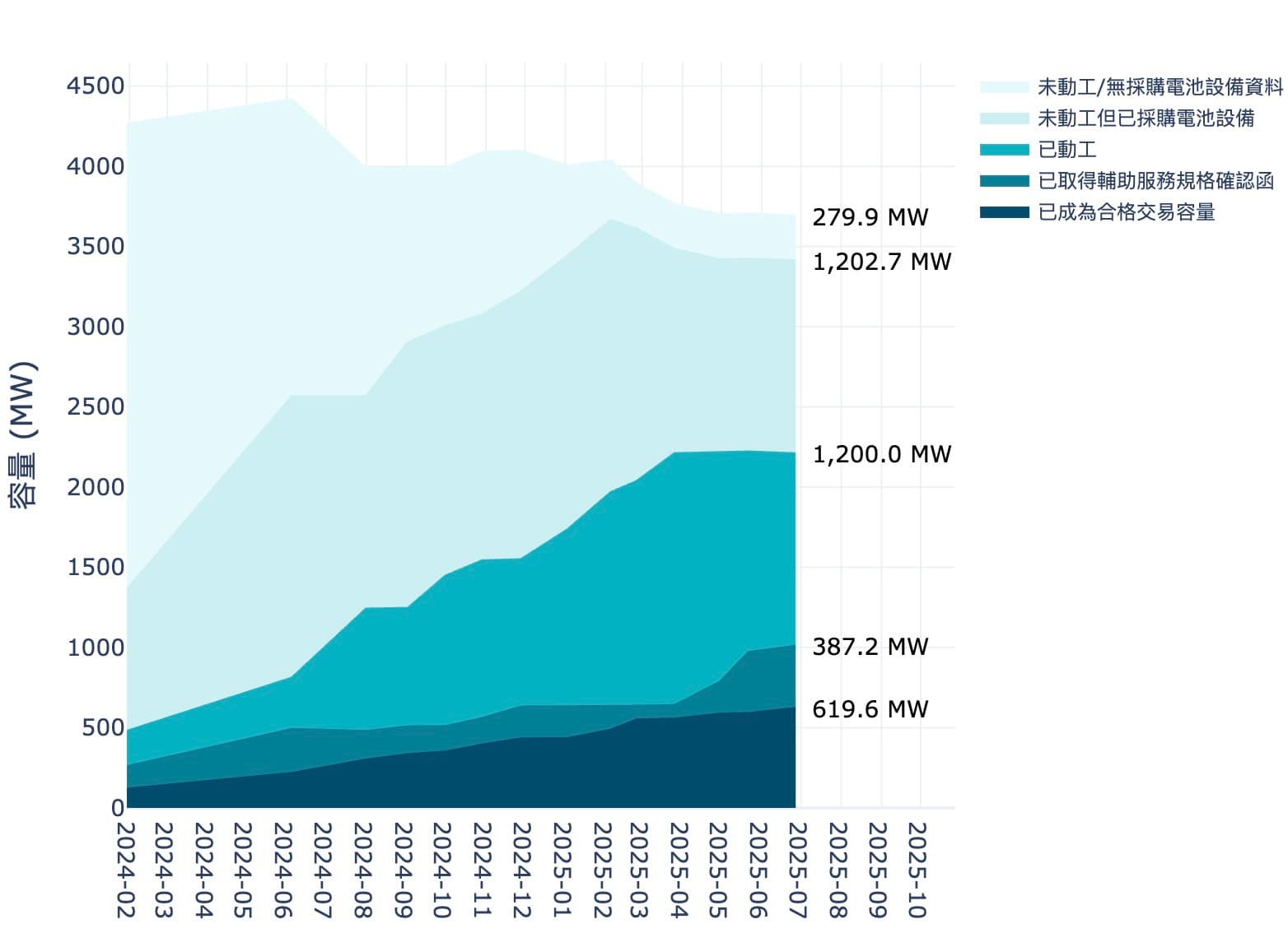 2025/06/30 6月儲能案件及E-dReg參與組成