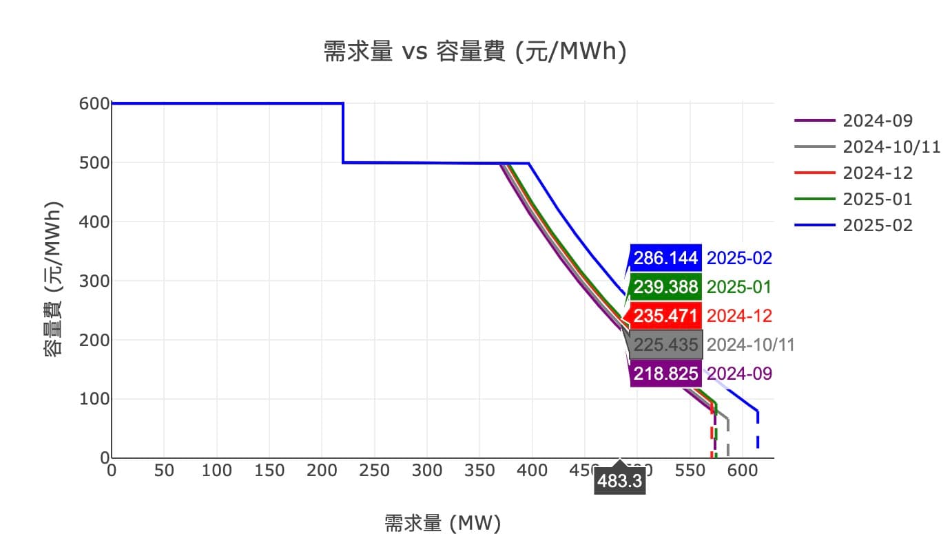 2025/02/03 2月E-dReg需求曲線及年假滲透率