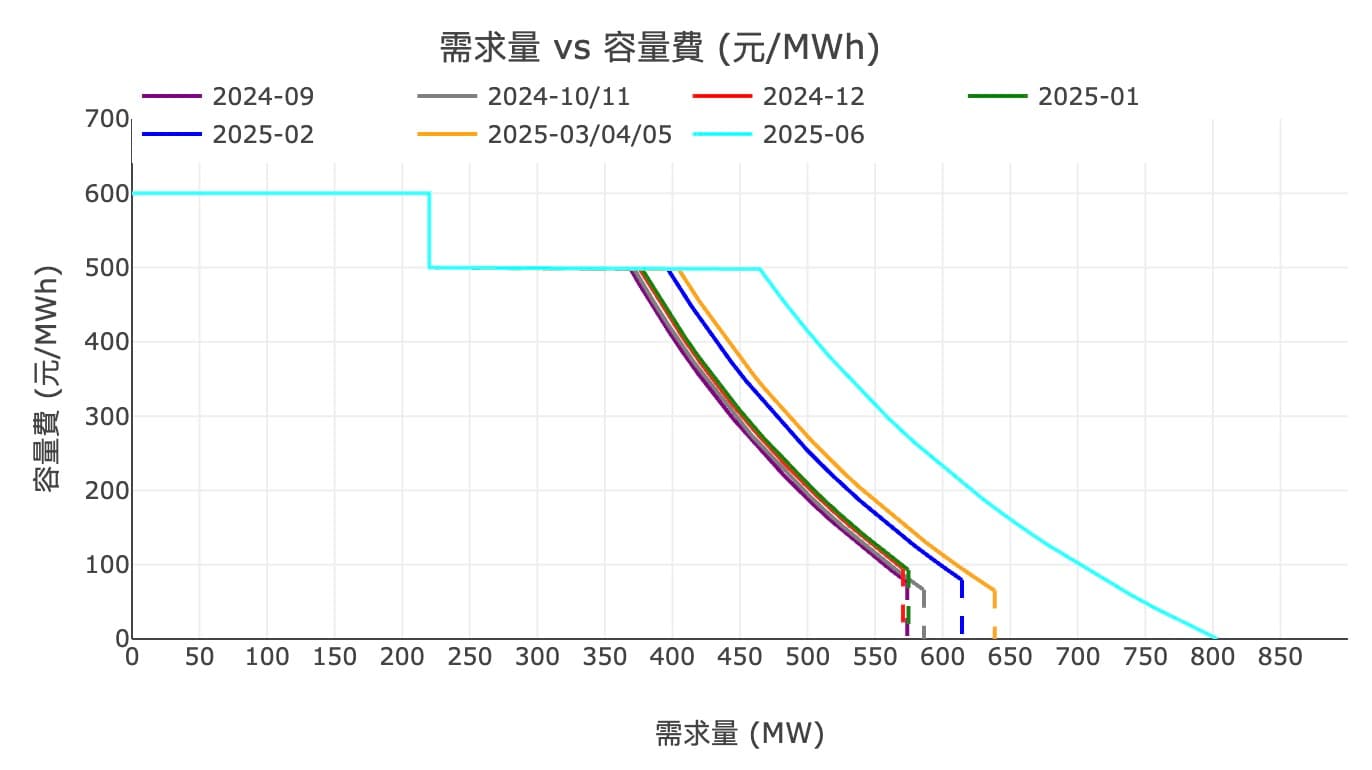 2025/06/02 5月參與組成及儲能案件統計