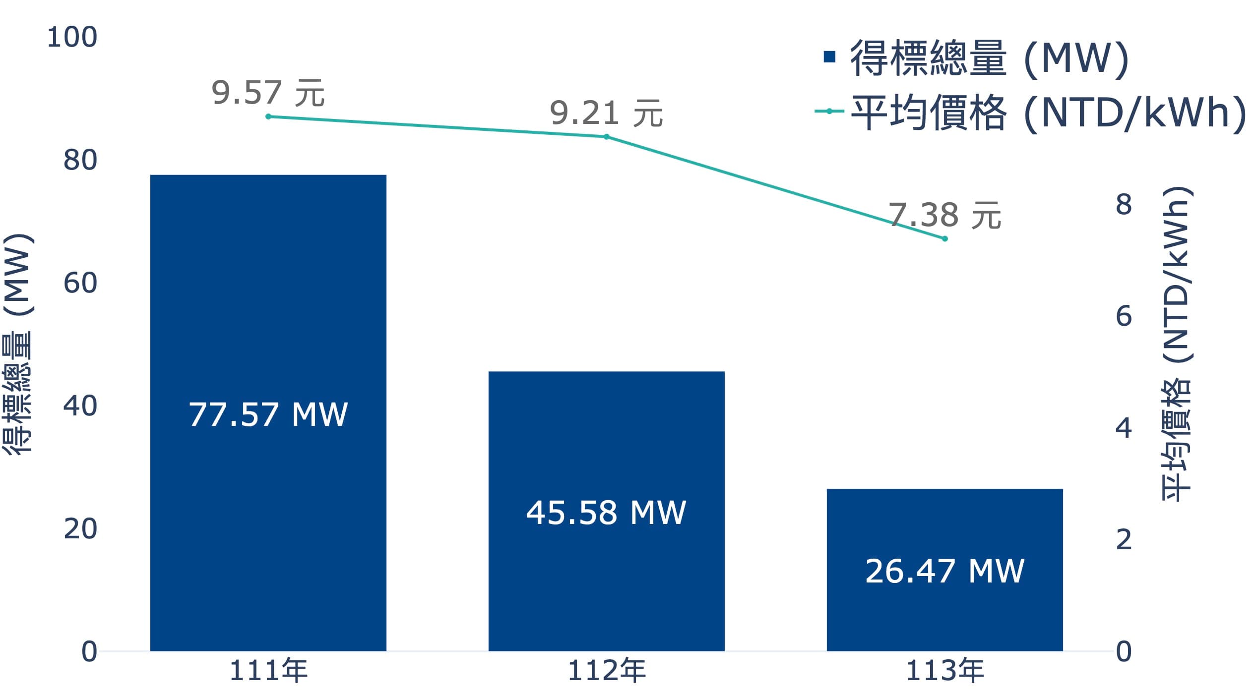 光儲合一價格與得標容量變化，以年度劃分