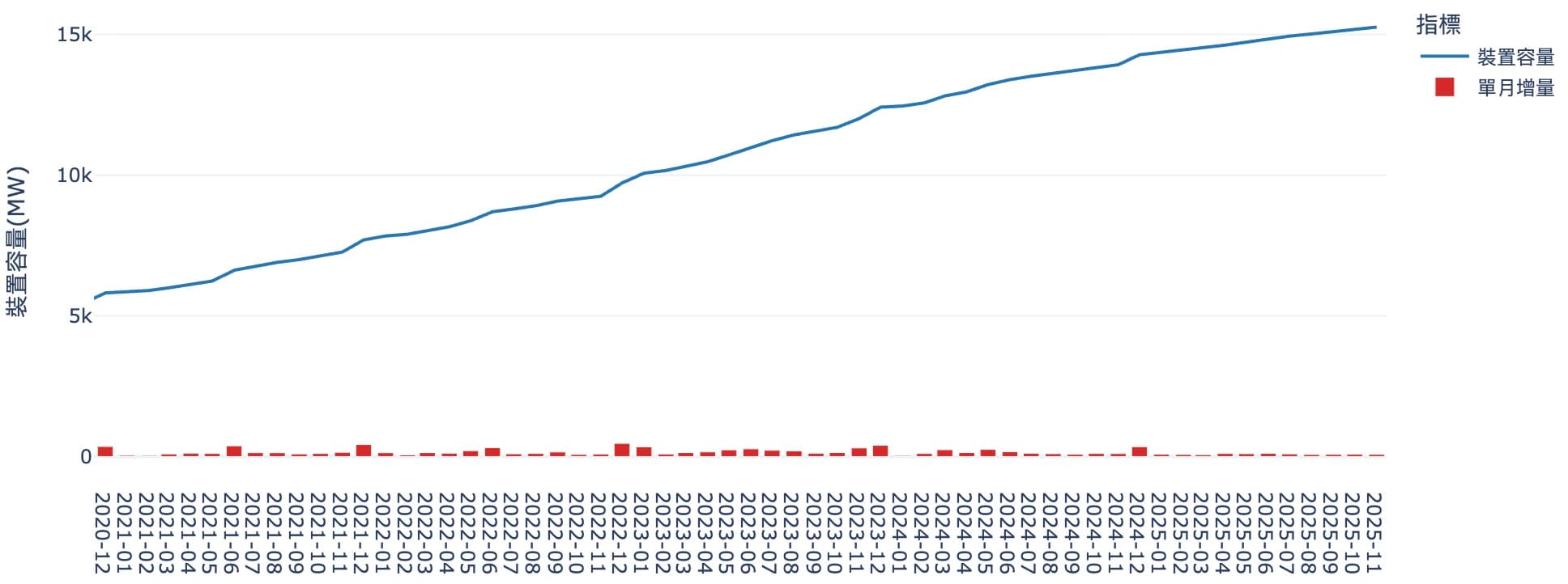 太陽能裝置容量變化趨勢
