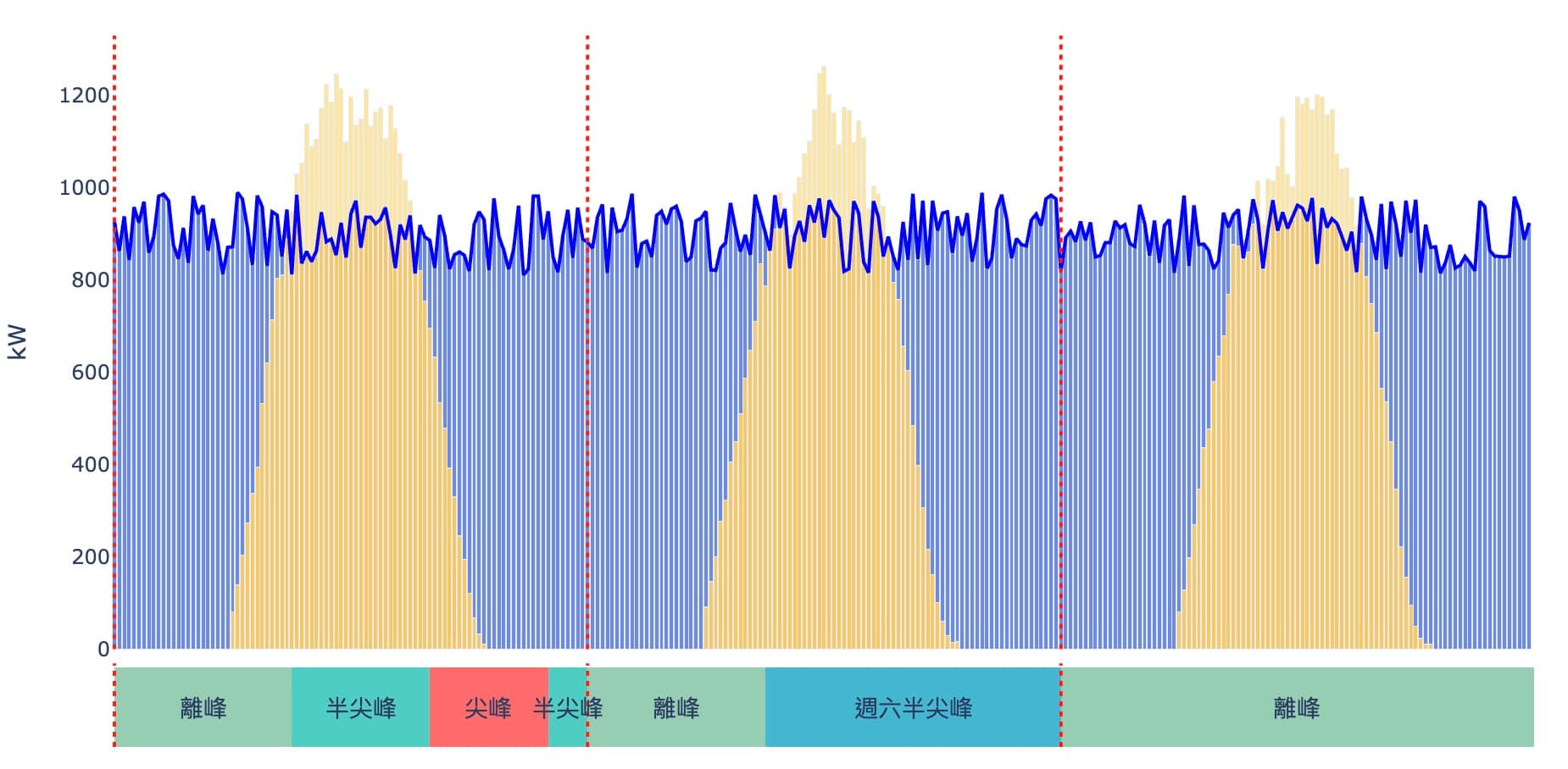 7月的某個五六日三天的用電負載分佈跟太陽光發電的模擬發電量(2000kW)，以及15分鐘媒合結果