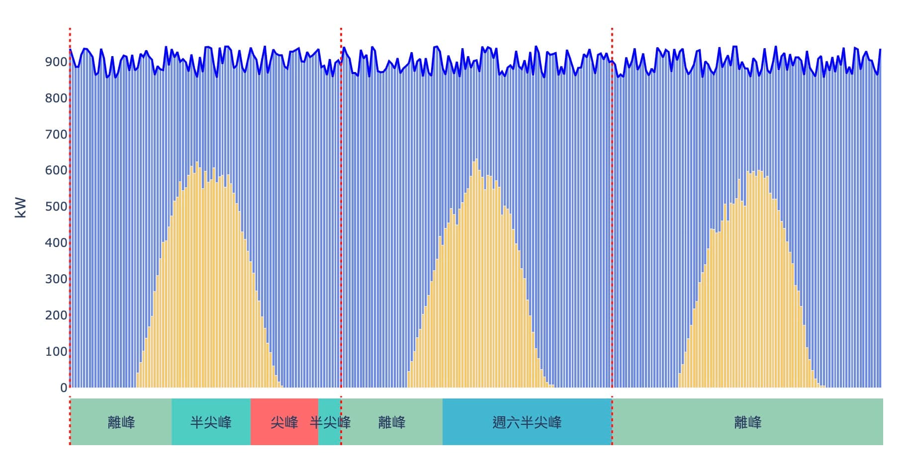 P公司單一用電端，契約容量1000kW，採購1000kW太陽光電，RE 22%，餘電0%