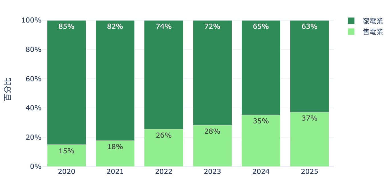 2020至2025年售電業與發電業綠電交易佔比