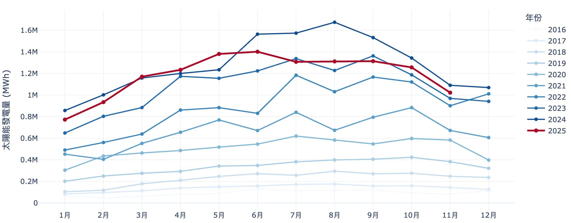 太陽能發電量變化趨勢