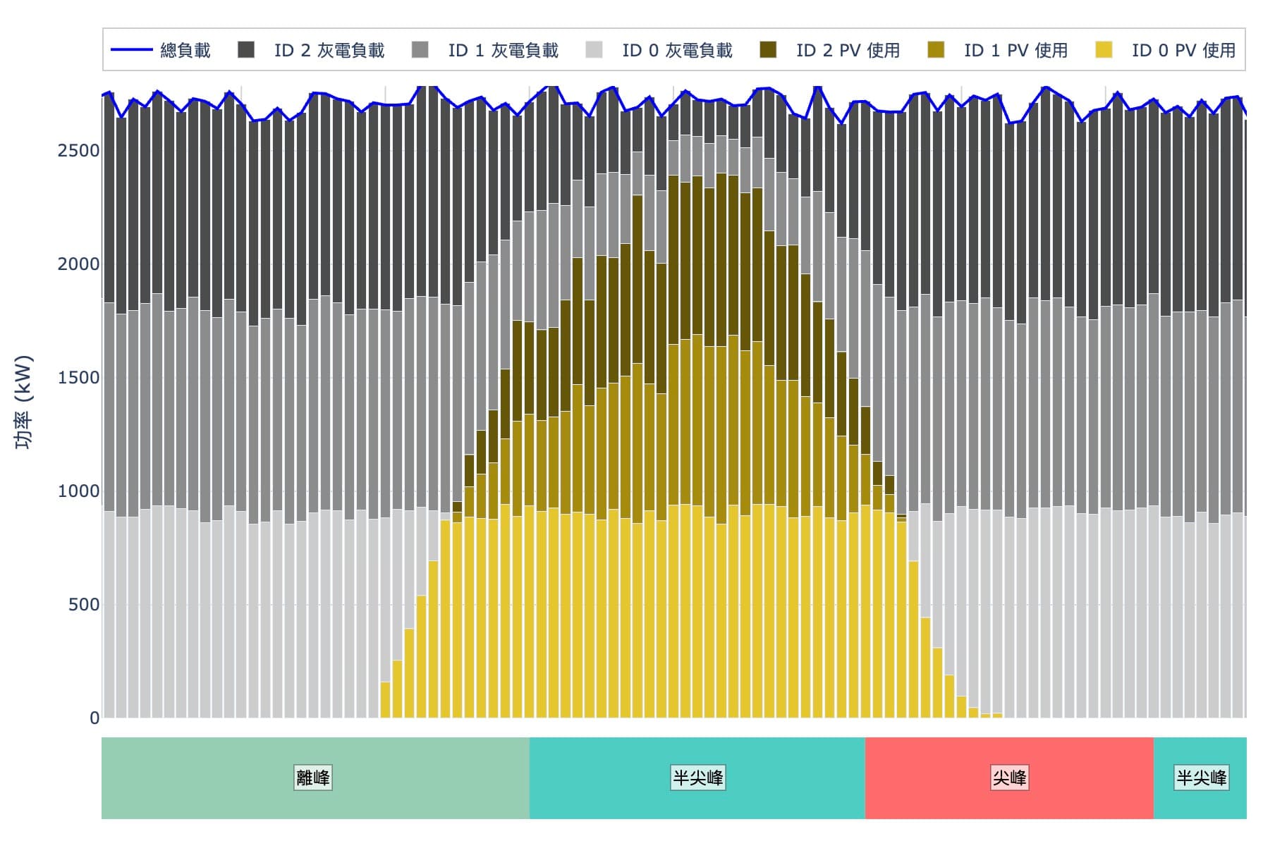 彈性分配7月某工作日的分配情況，太陽光電優先配給ID 0，餘電再按比例分配給其他用電端ID 1~2