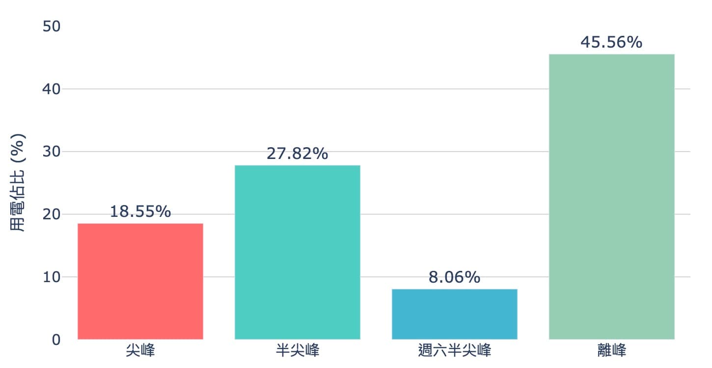 某公司2024.7月的用電負載分佈（高壓三段式時間電價）
