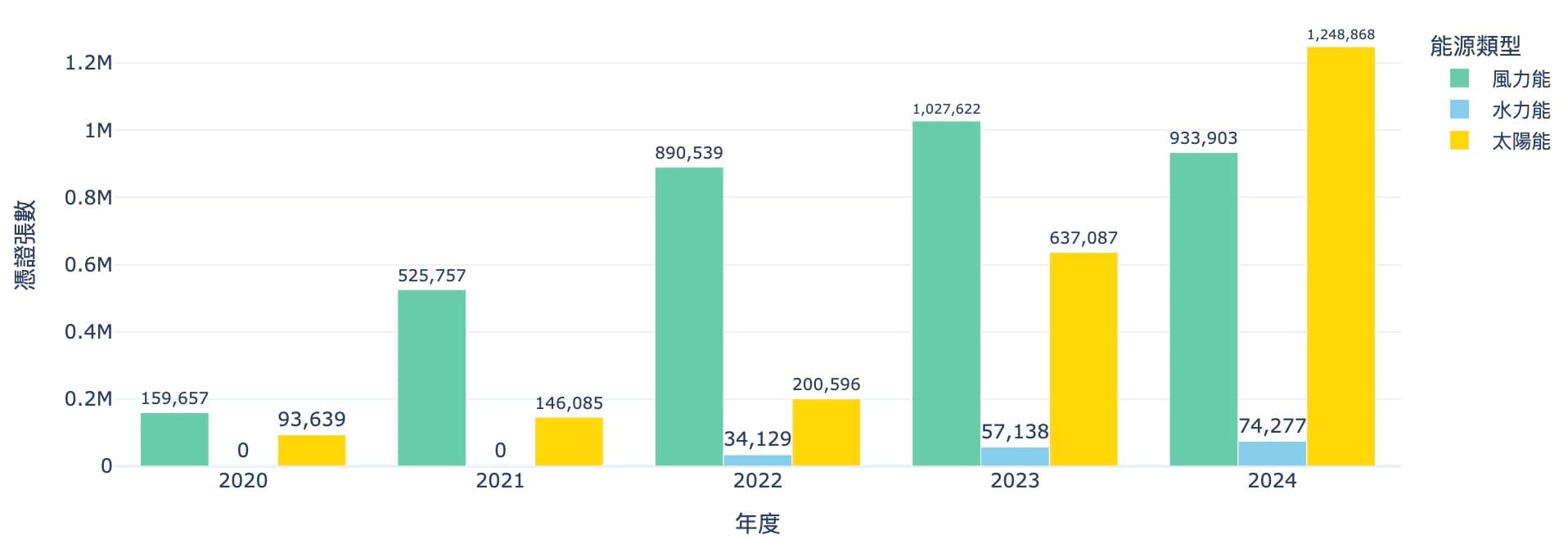 2020至今的再生能直轉供憑證量的變化