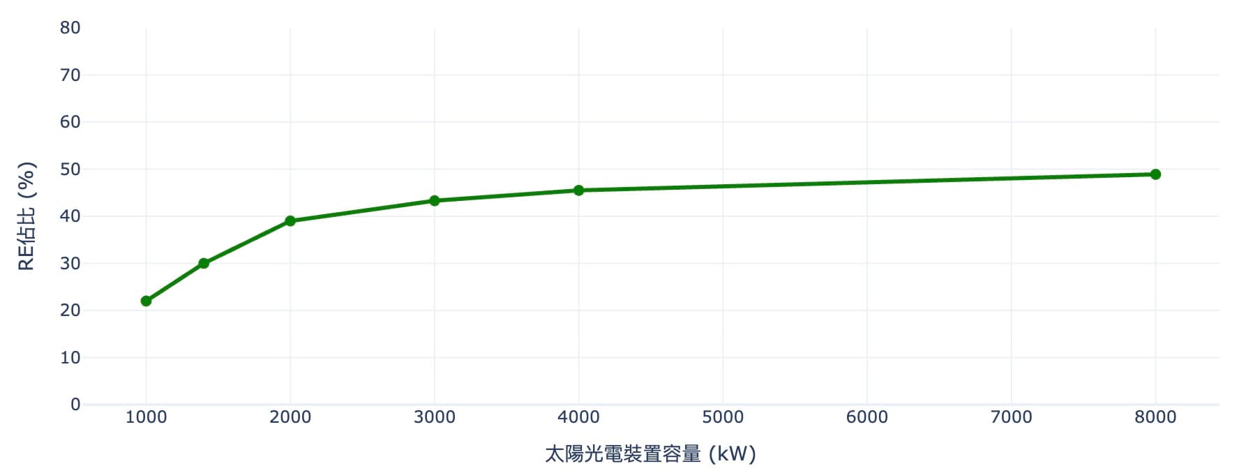 一次媒合下，裝置容量對RE佔比的影響