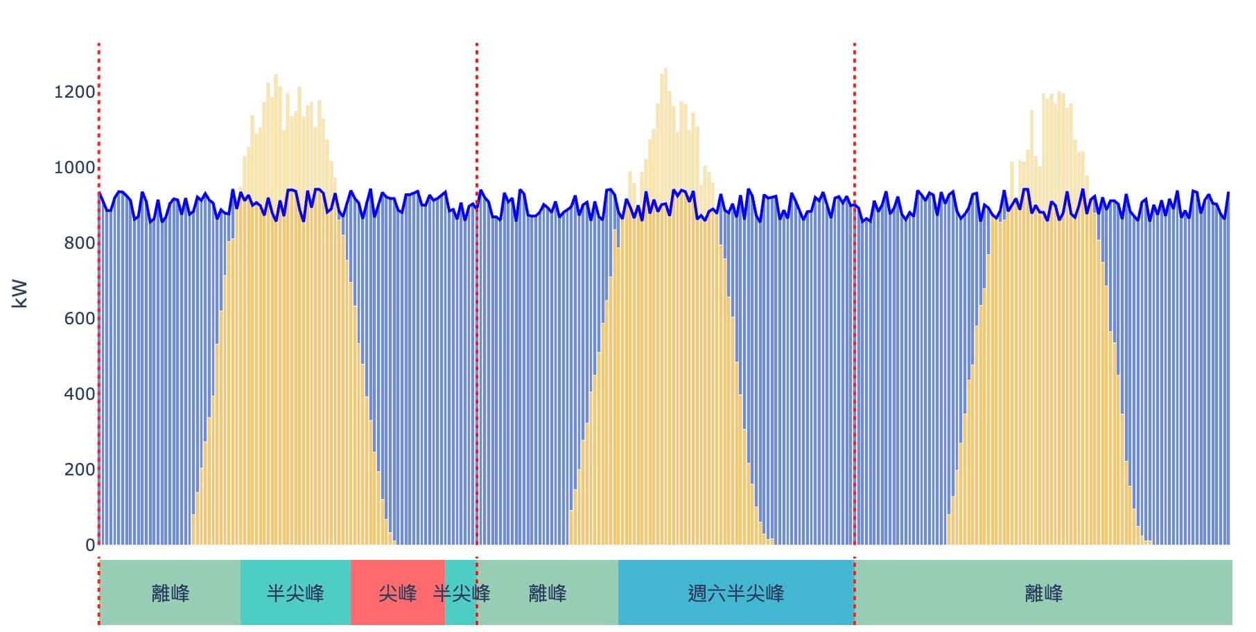 P公司單一用電端，契約容量1000kW，採購2000kW太陽光電，RE 39%，餘電11.7%