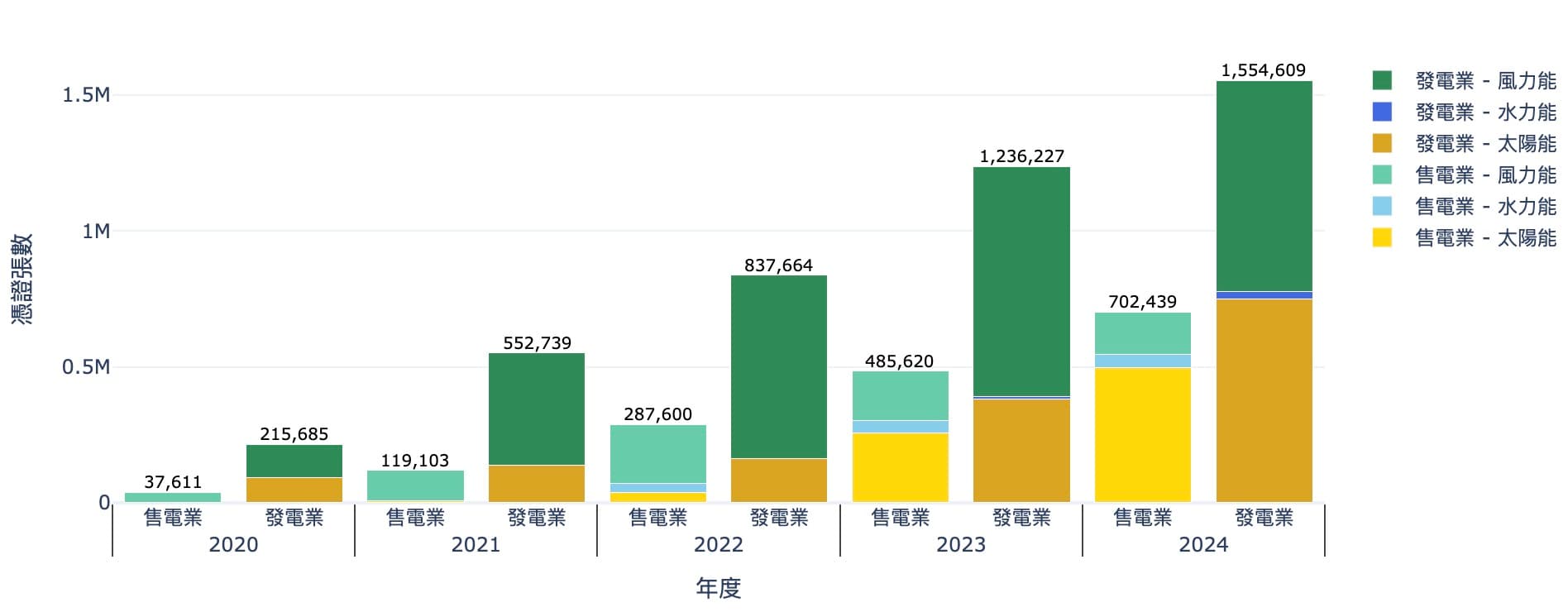 2020至今的再生能直轉供憑證量的變化，區分發售電業
