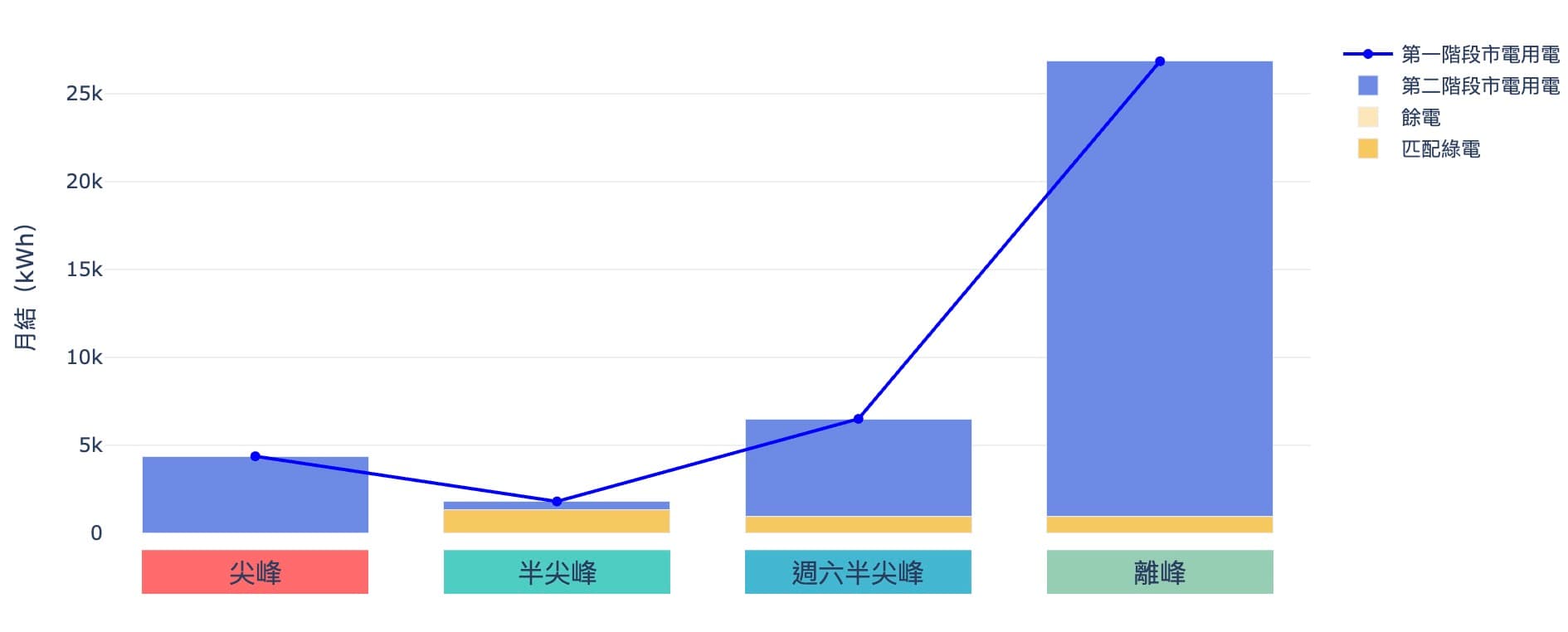 7月的某個五六日三天的用電負載分佈跟太陽光發電的模擬發電量(2000kW)，以及第二階段的媒合結果