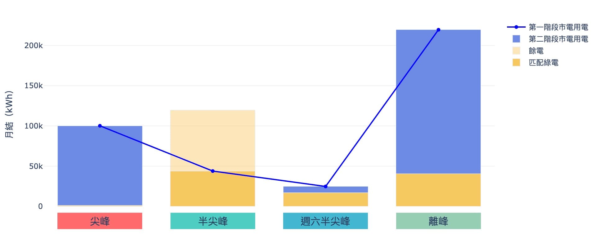 7月整月的用電負載分佈跟太陽光發電的模擬發電量(4000kW)，以及第二階段的媒合結果