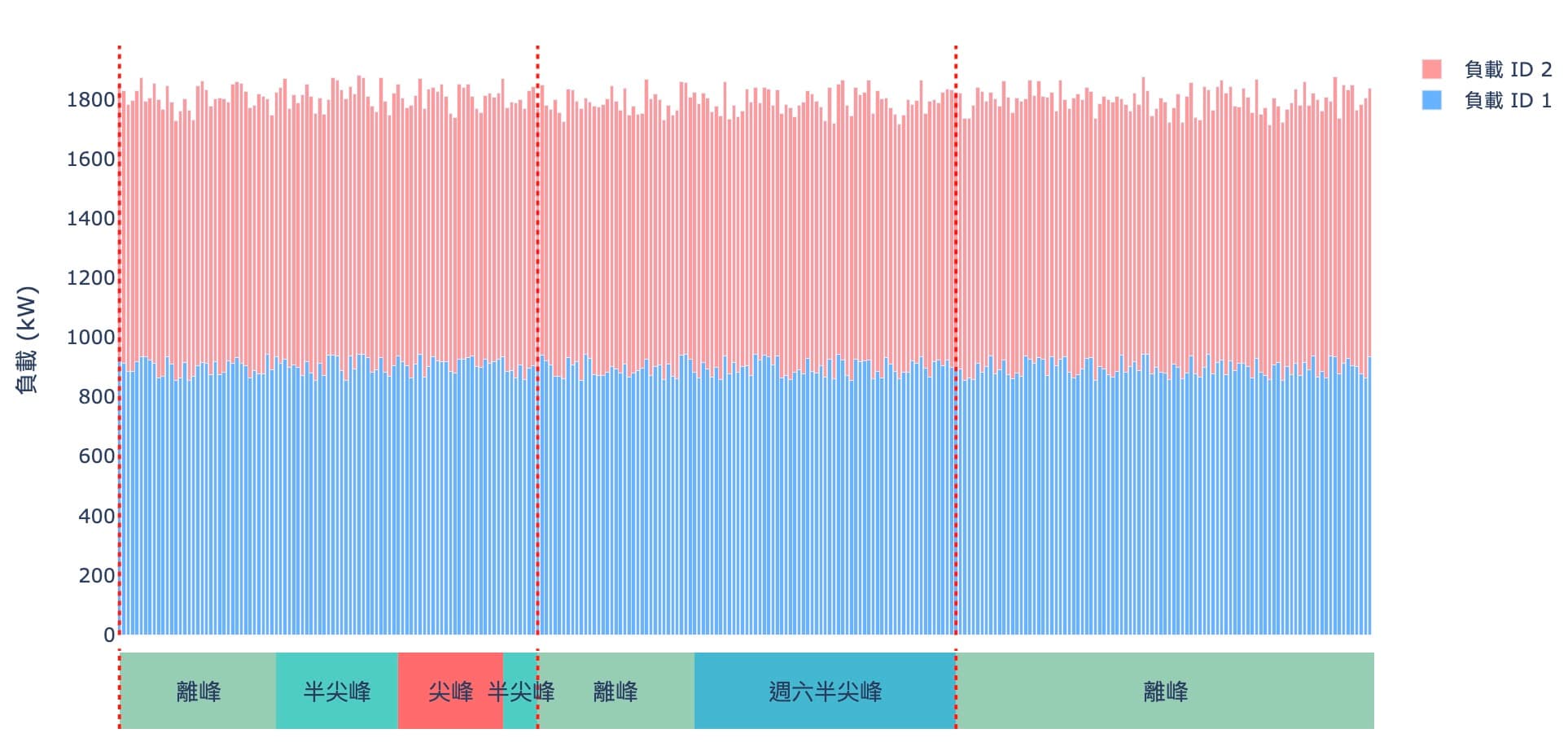 P公司兩個用電端1跟2（ID 1跟2），契約容量各1000kW