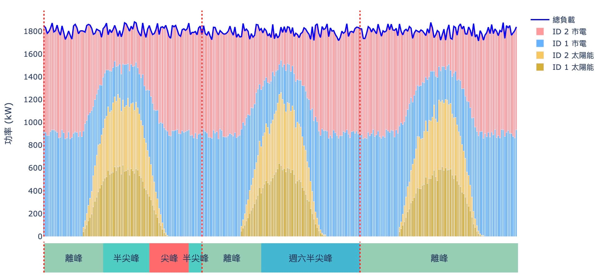 P公司兩個用電端，用電端1跟2，契約容量各1000kW，採購2000kW太陽光電，RE 22%，餘電0%