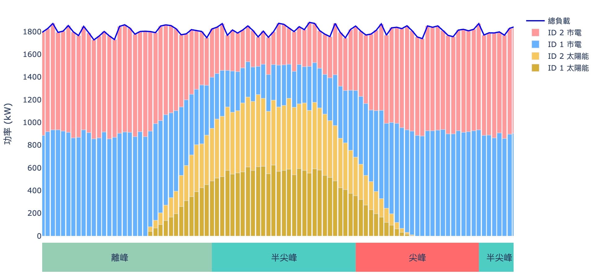 「一般轉供」P公司用電端1跟2 RE都是22%，餘電都是0%