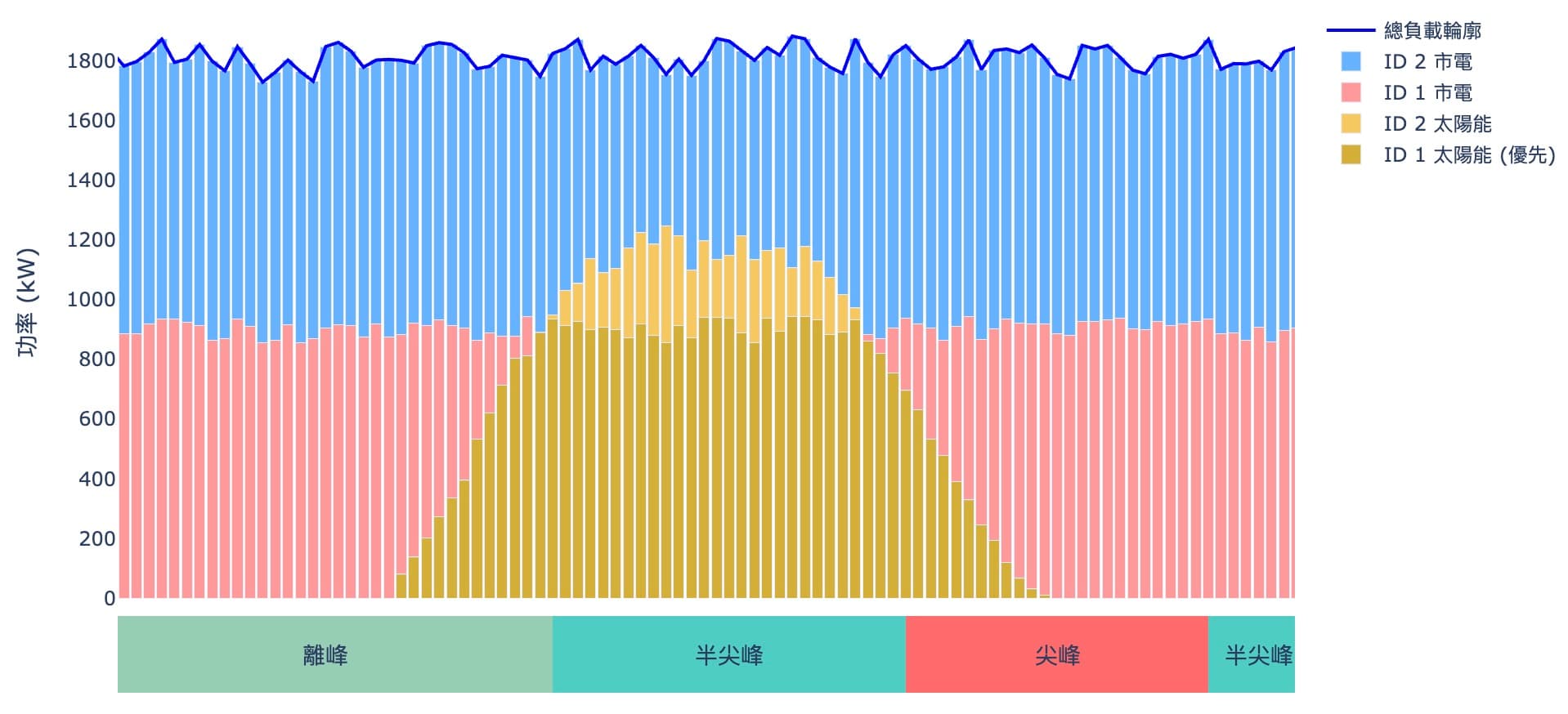 「沙盒計畫」用電端1 RE是39%，餘電是0%，而用電端2 RE則是5%，餘電同樣是0%