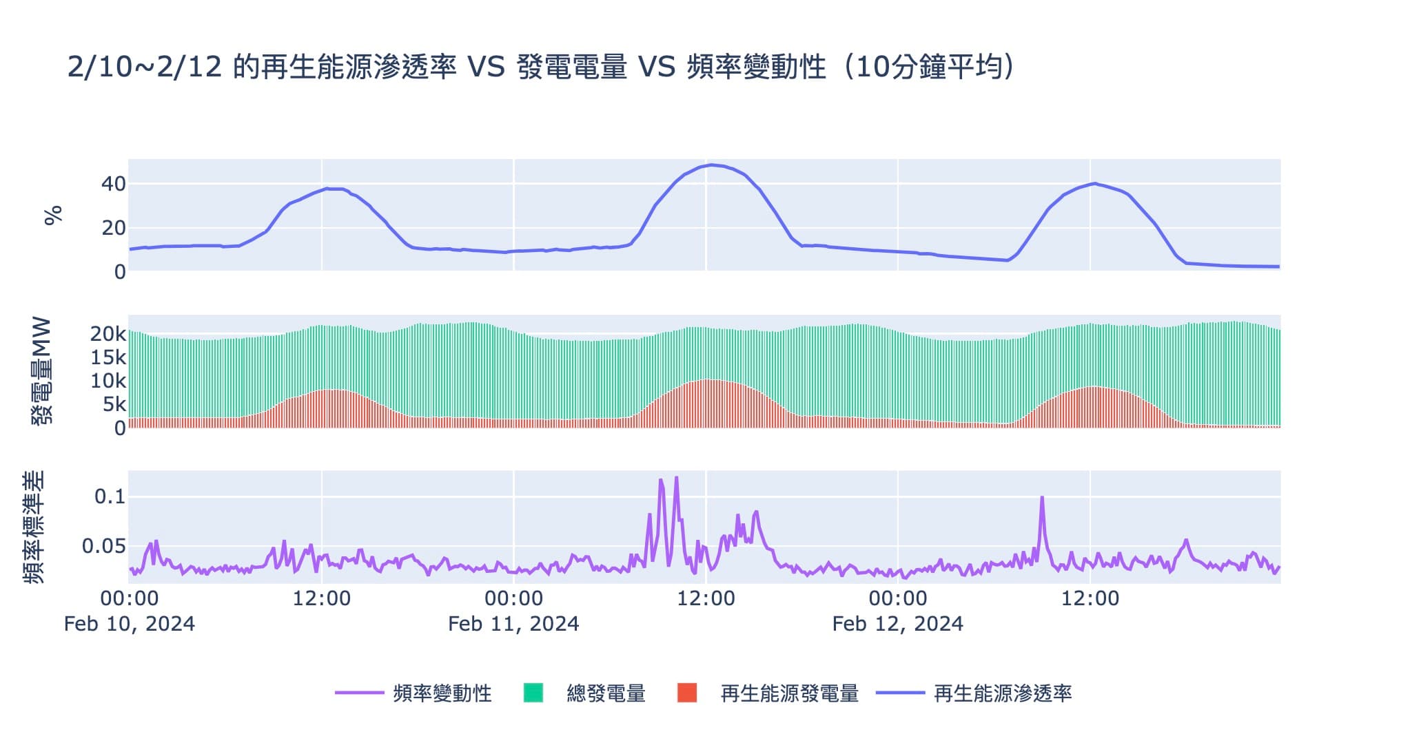 RE capacity and frequency variation for three days