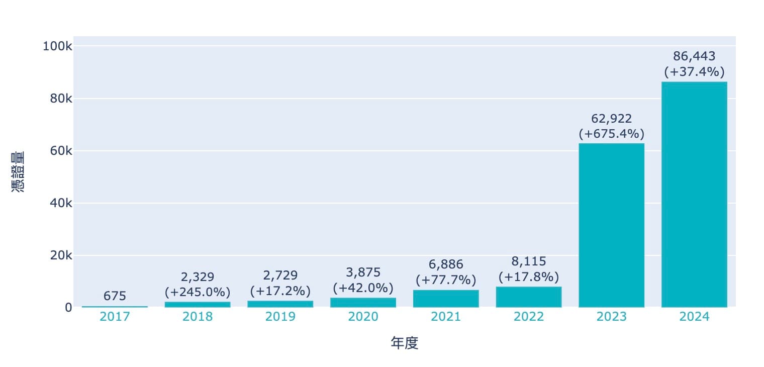 2017至今的再生能自發自用憑證量的變化