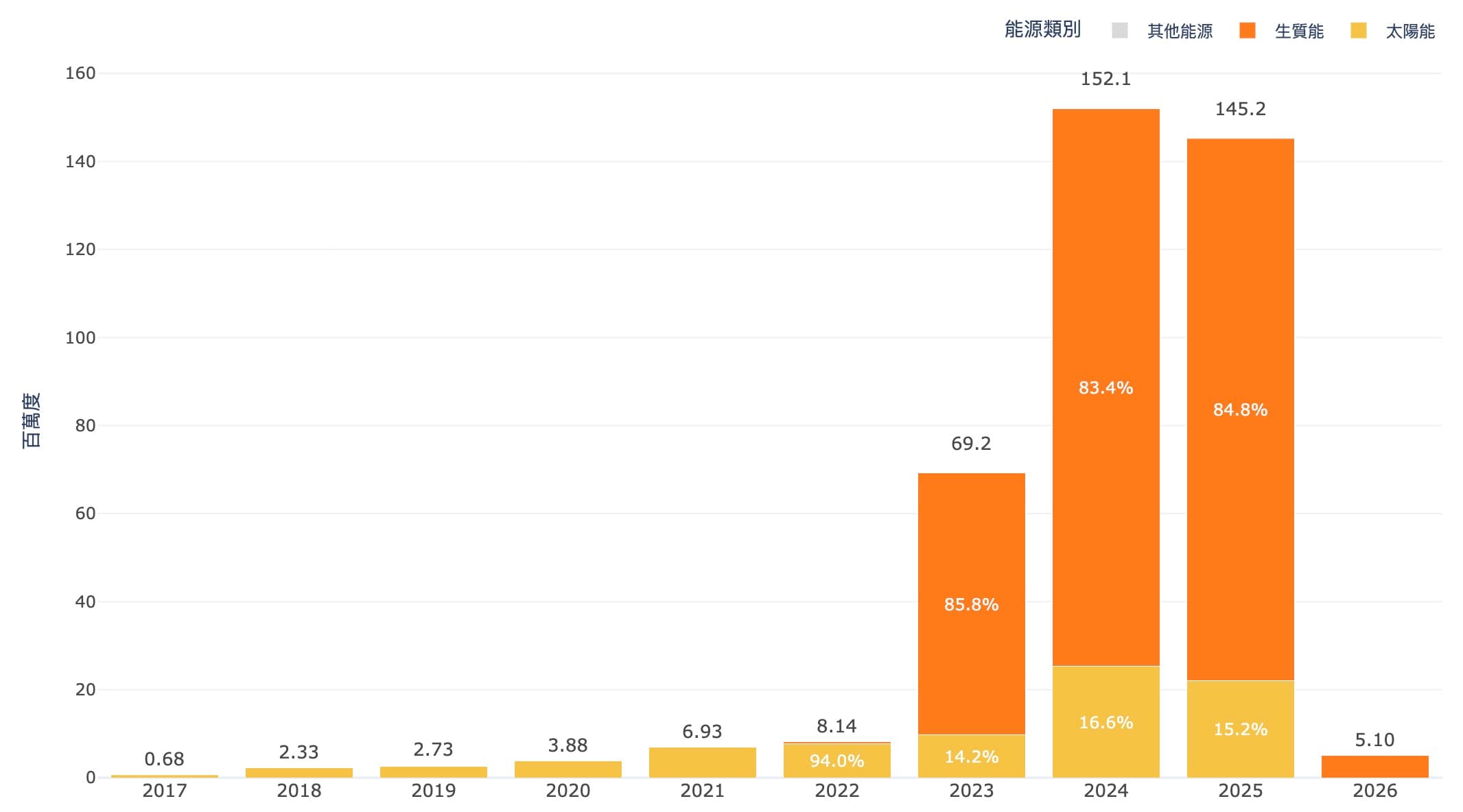 2017至今的再生能自發自用憑證量的變化