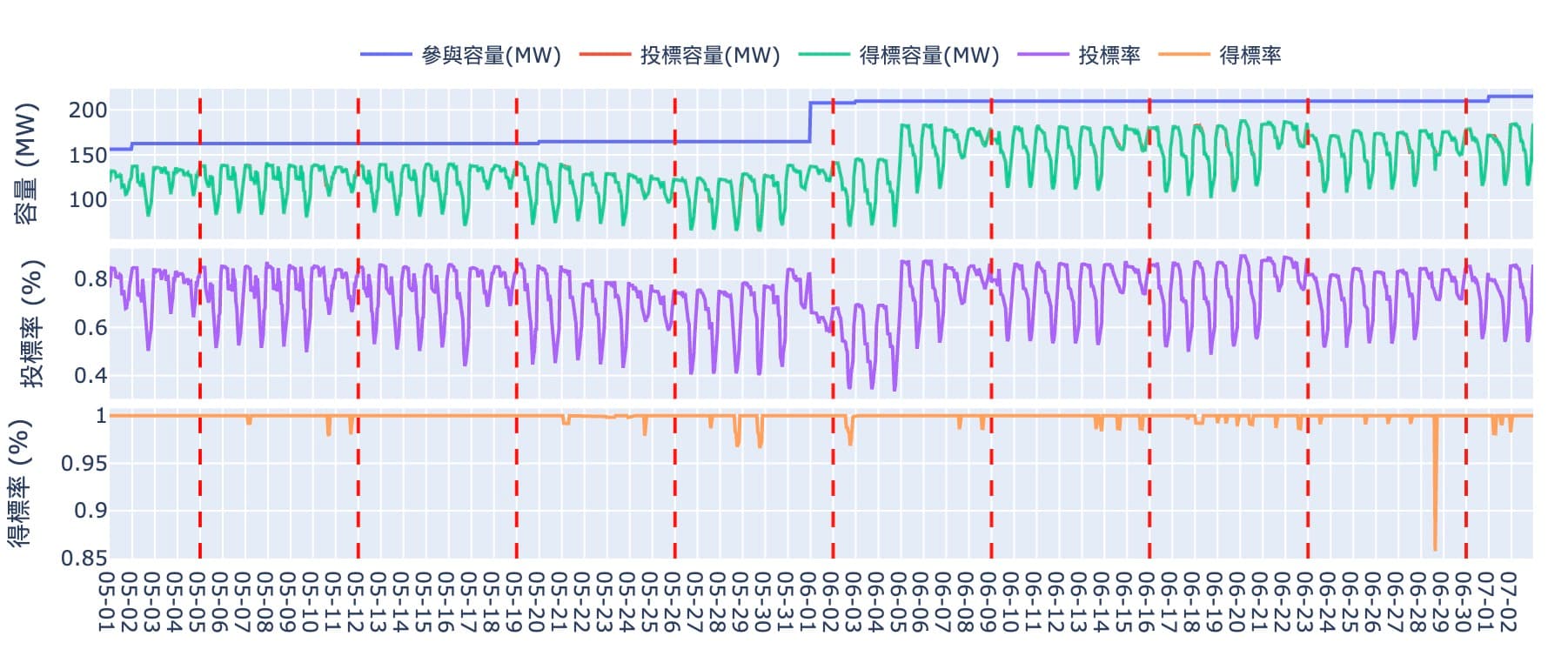 即時備轉的民營參與容量/投標容量/得標容量每小時計資料，2025.5、6月，紅線代表每週星期一的00:00