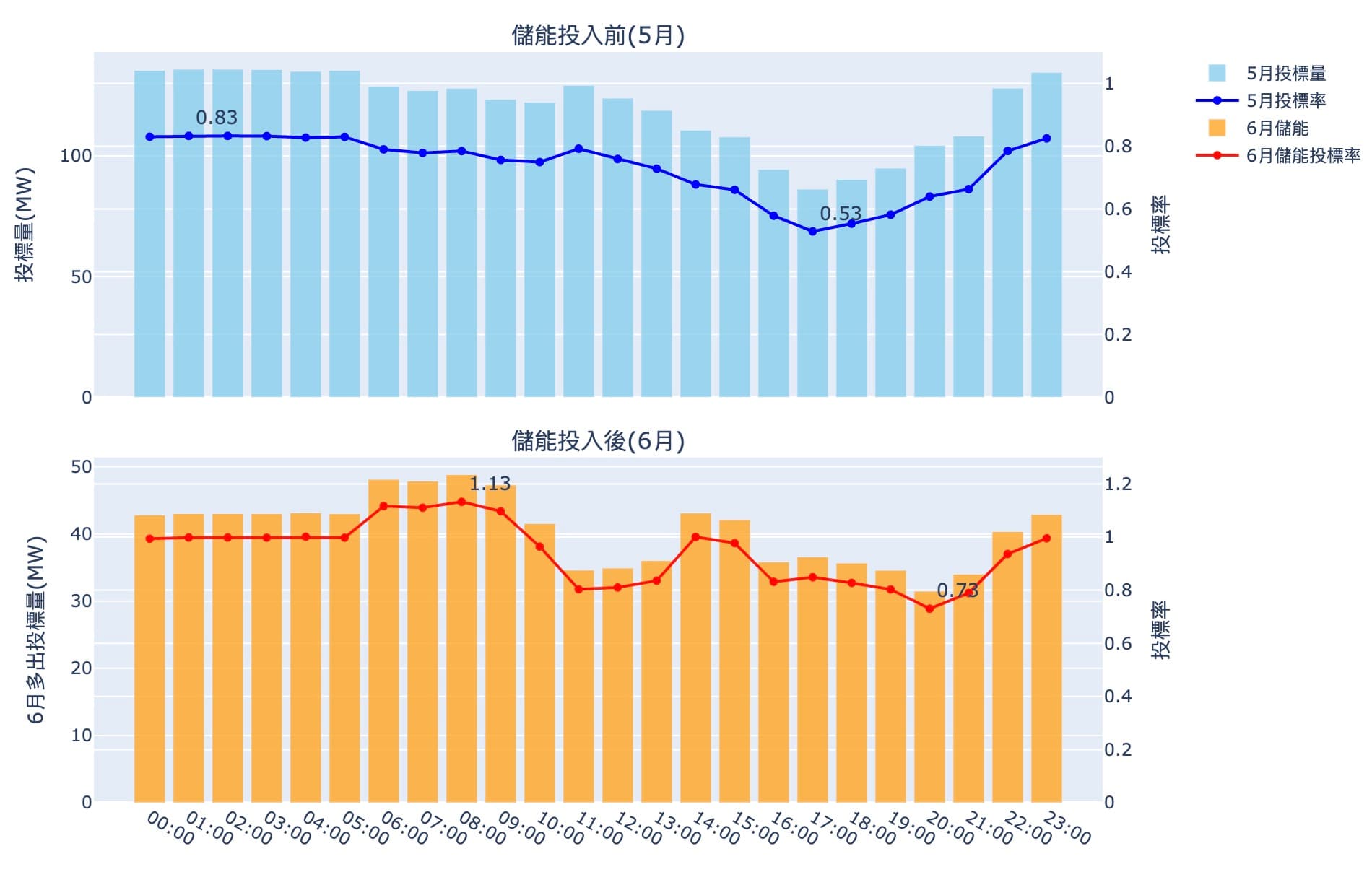 儲能投入前後24小時投標量變化，5/5-5/26 vs 6/9-6/30