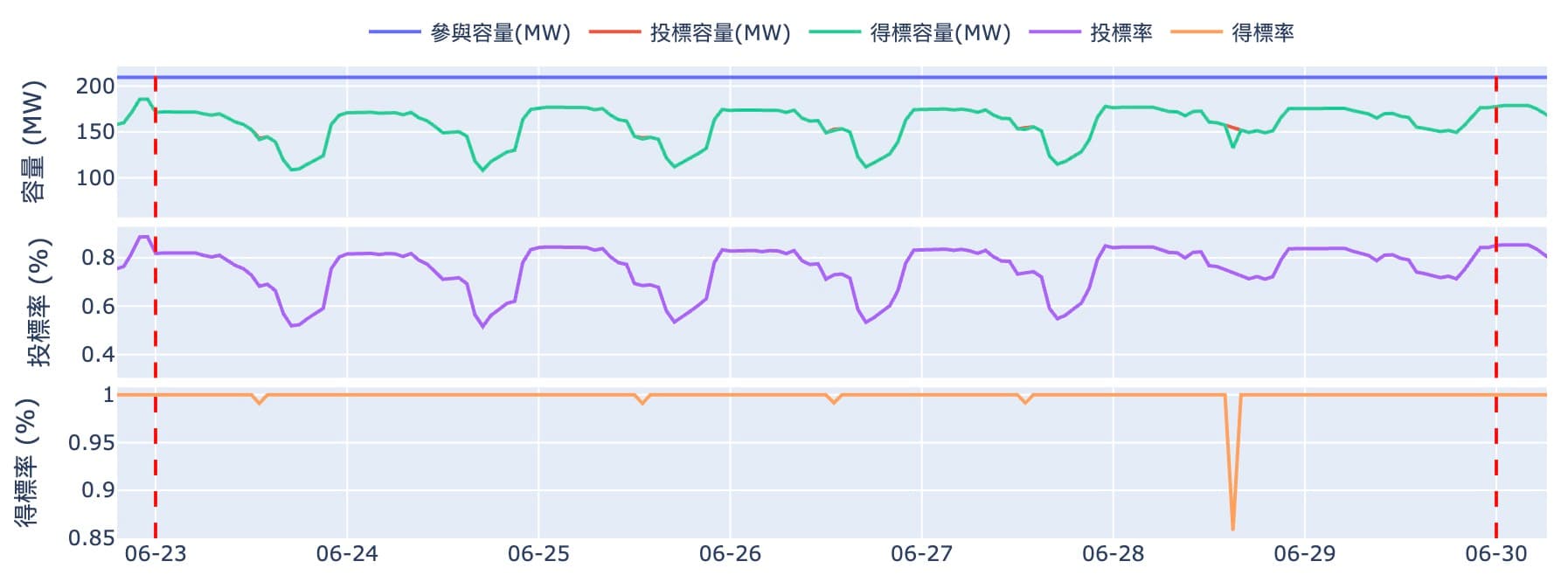 即時備轉的民營參與容量/投標容量/得標容量每小時計資料，2025-6/23～6/30