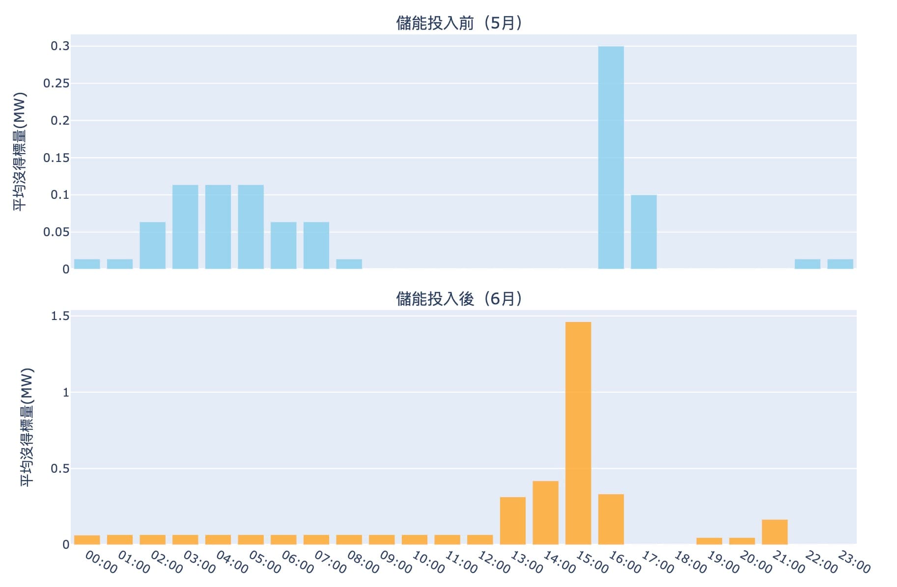 儲能投入前後24小時「平均沒得標量變化」，5/5-5/26 vs 6/9-6/30