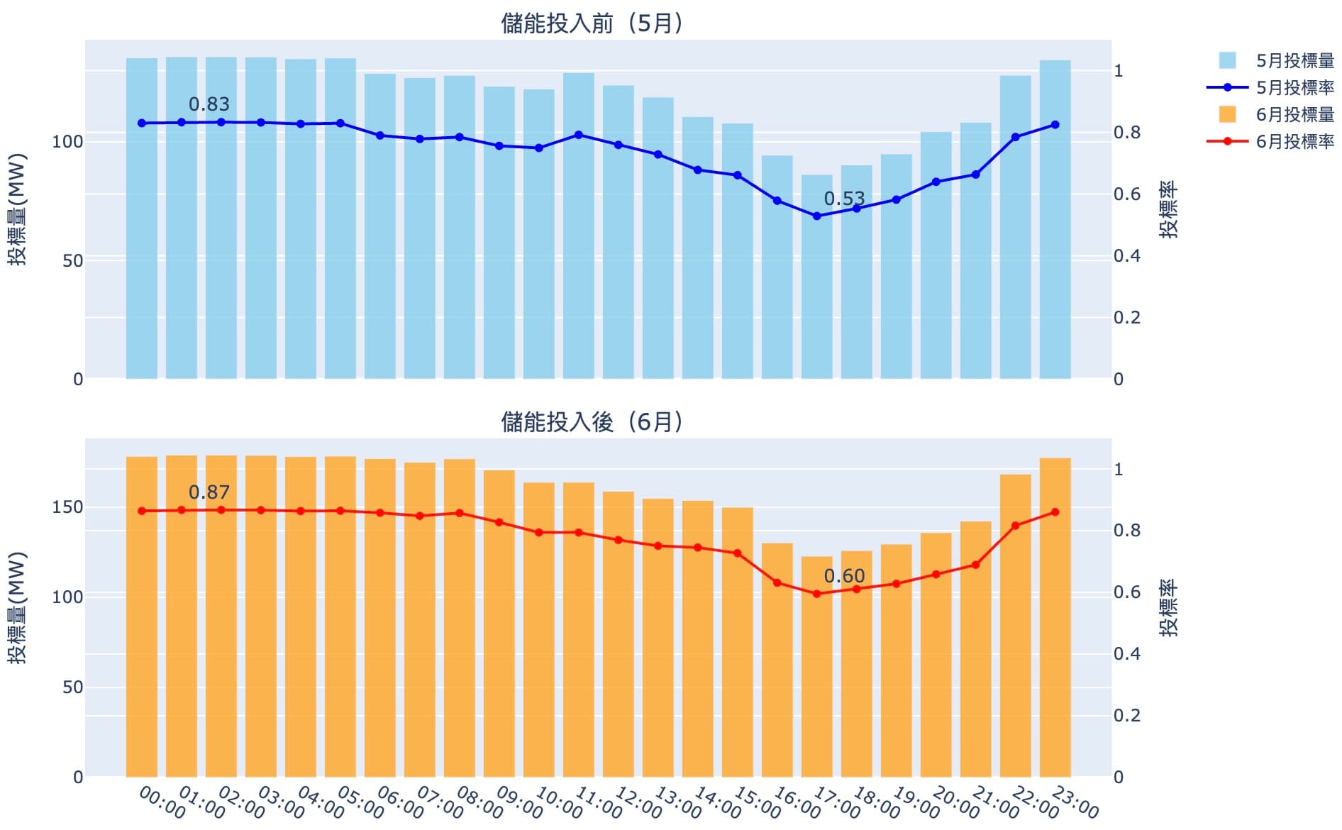 儲能投入前後的24小時投標量比較 5/5～5/26 vs 6/9～6/30