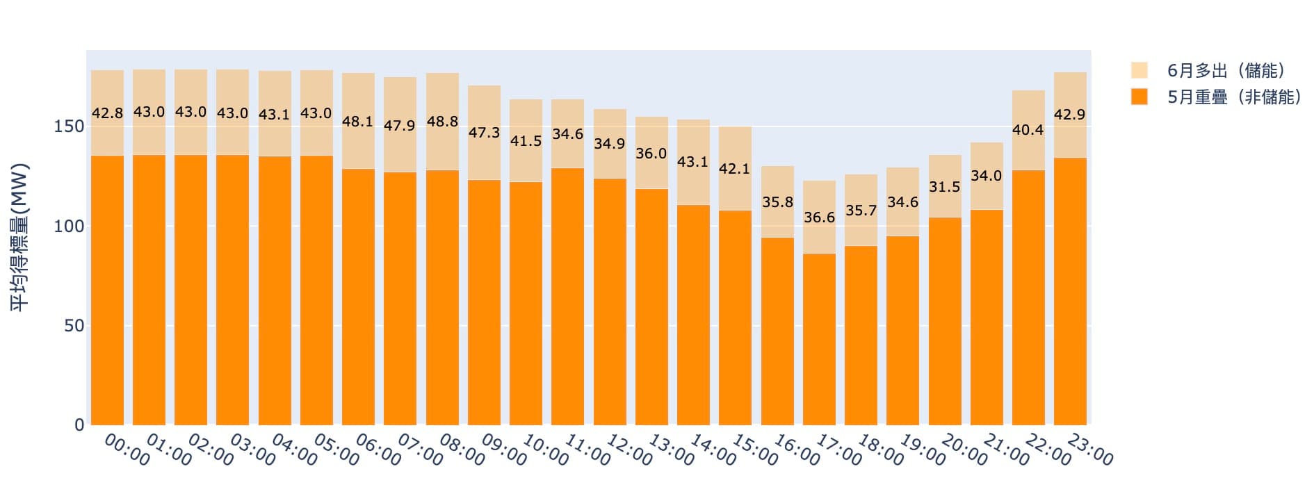 重構6月投標量，試著區分儲能投標量與非儲能投標量