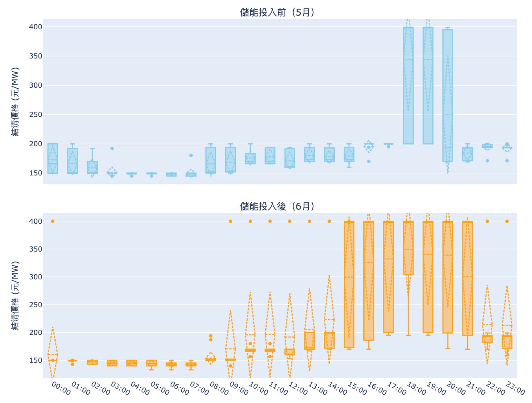 儲能投入前後即時備轉價格變化，5/5-5/26 vs 6/9-6/30
