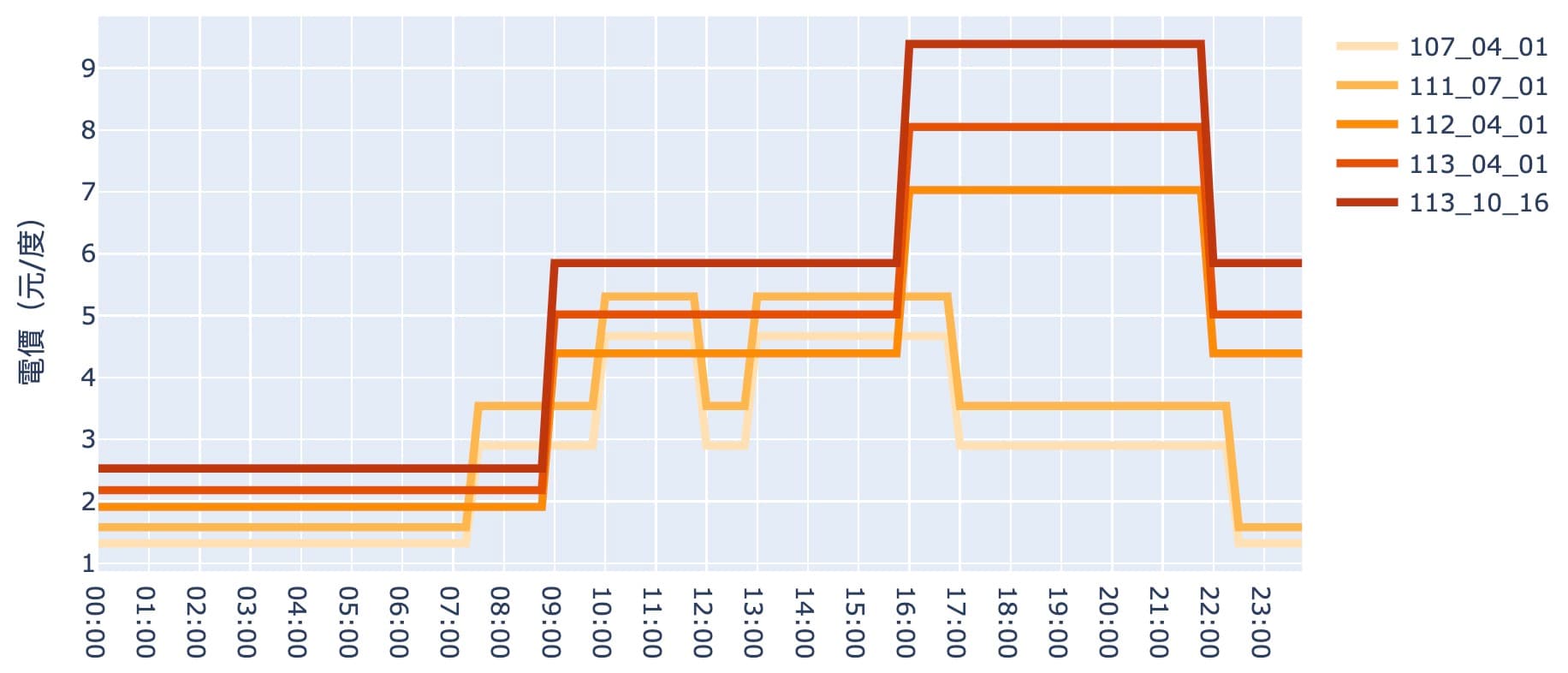 高壓三段式夏月平日電價過去五次漲幅變化