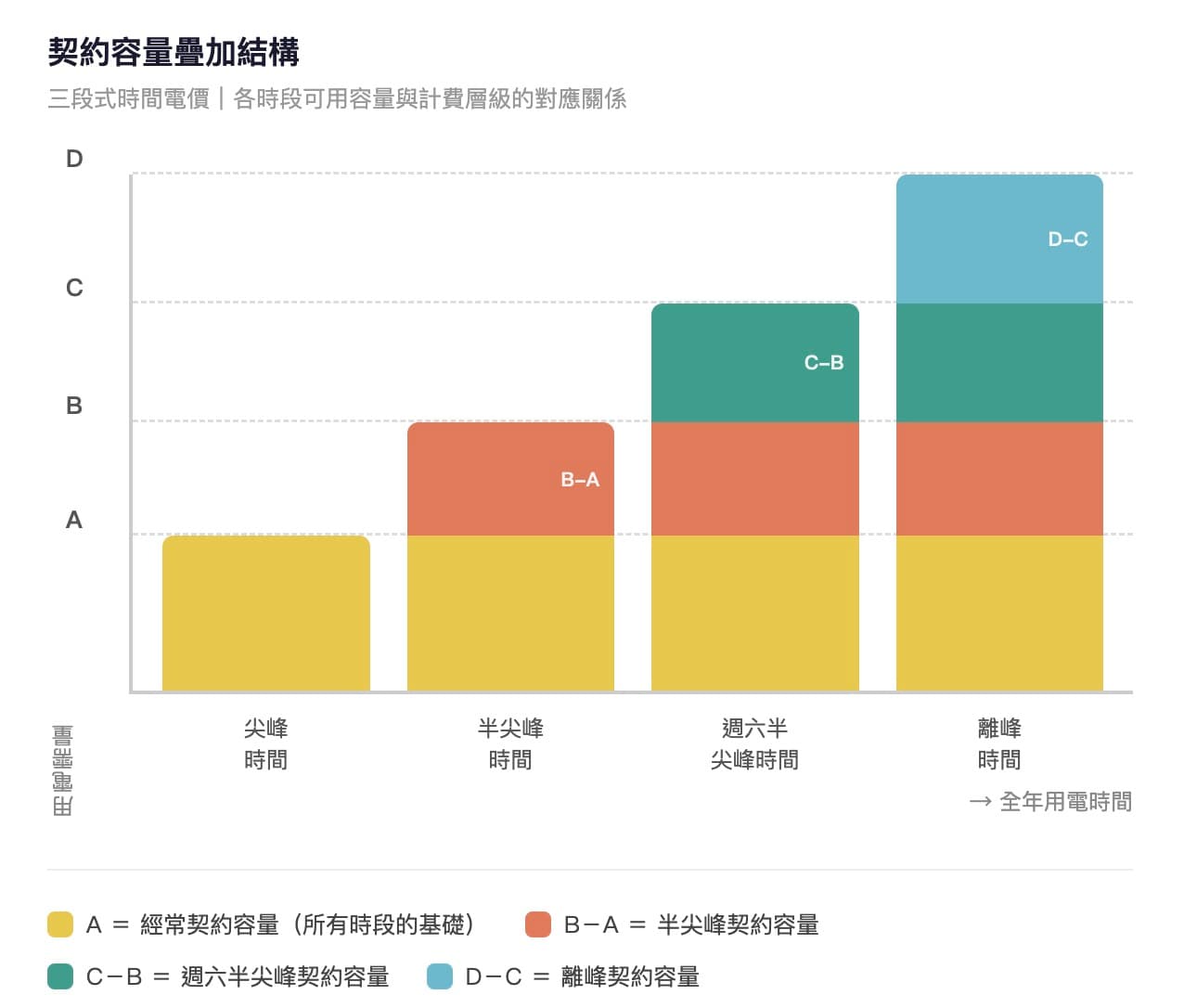 契約容量的四個時段概念與疊加結構（參考台電資料重繪）