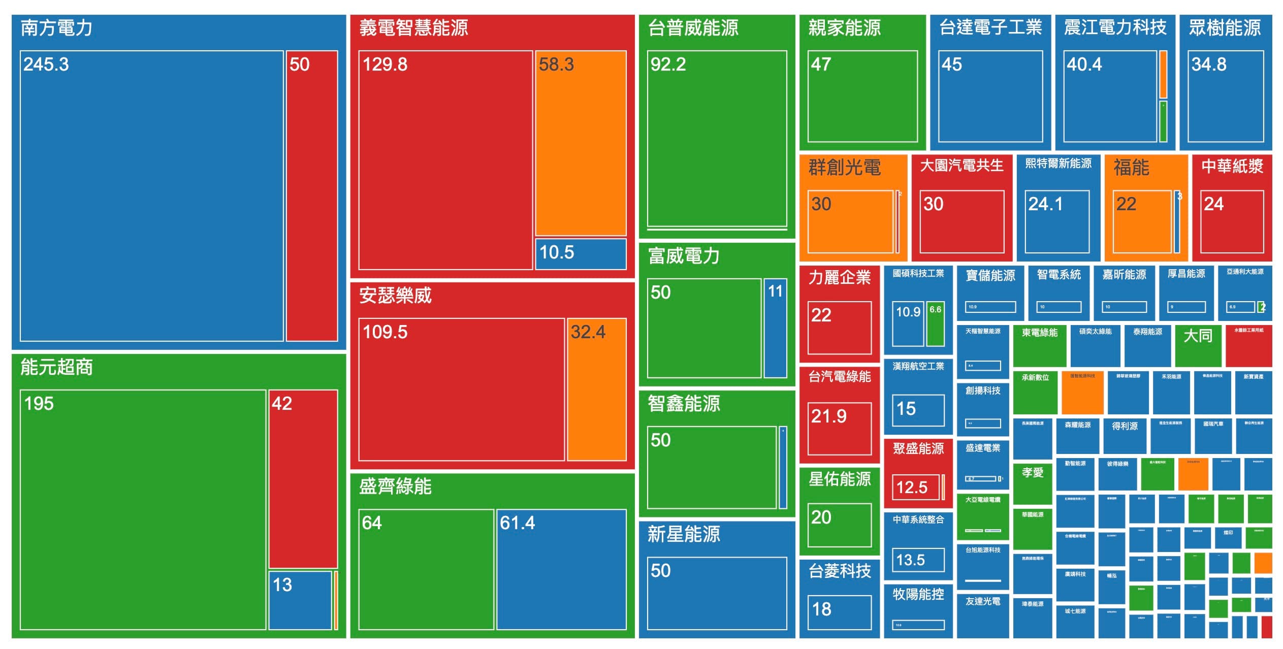 輔助服務合格交易者分布TreeMap