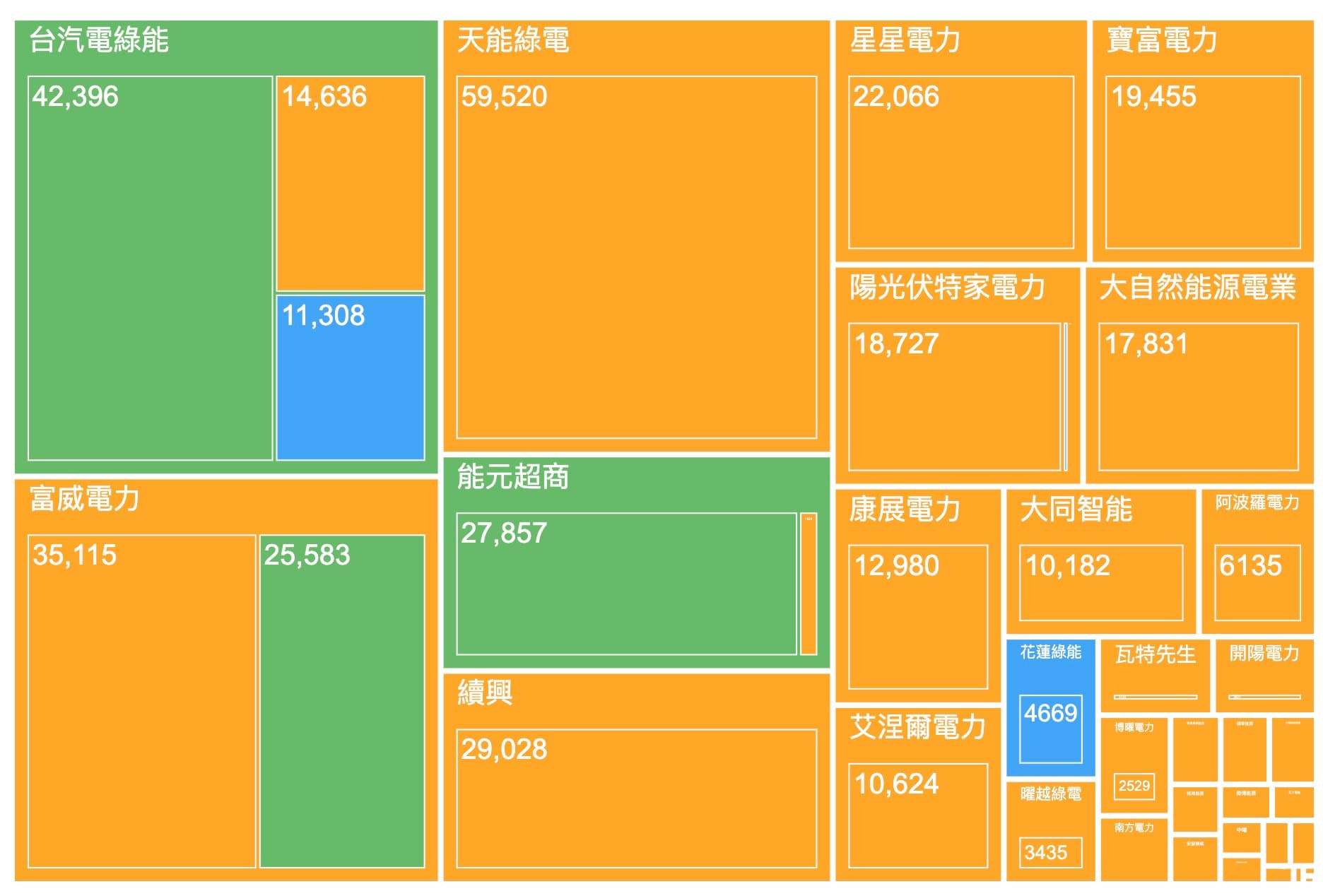 2025年再生能源售電業Treemap分佈圖