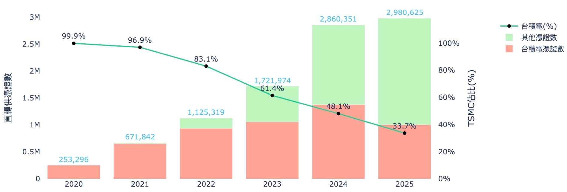 護國神山台積電歷年採購之直轉供量綠電憑證及佔比趨勢，統計至2025-12-22