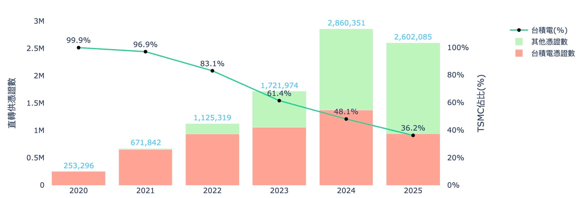 護國神山台積電歷年採購之直轉供量綠電憑證及佔比趨勢，統計至2025-12-08