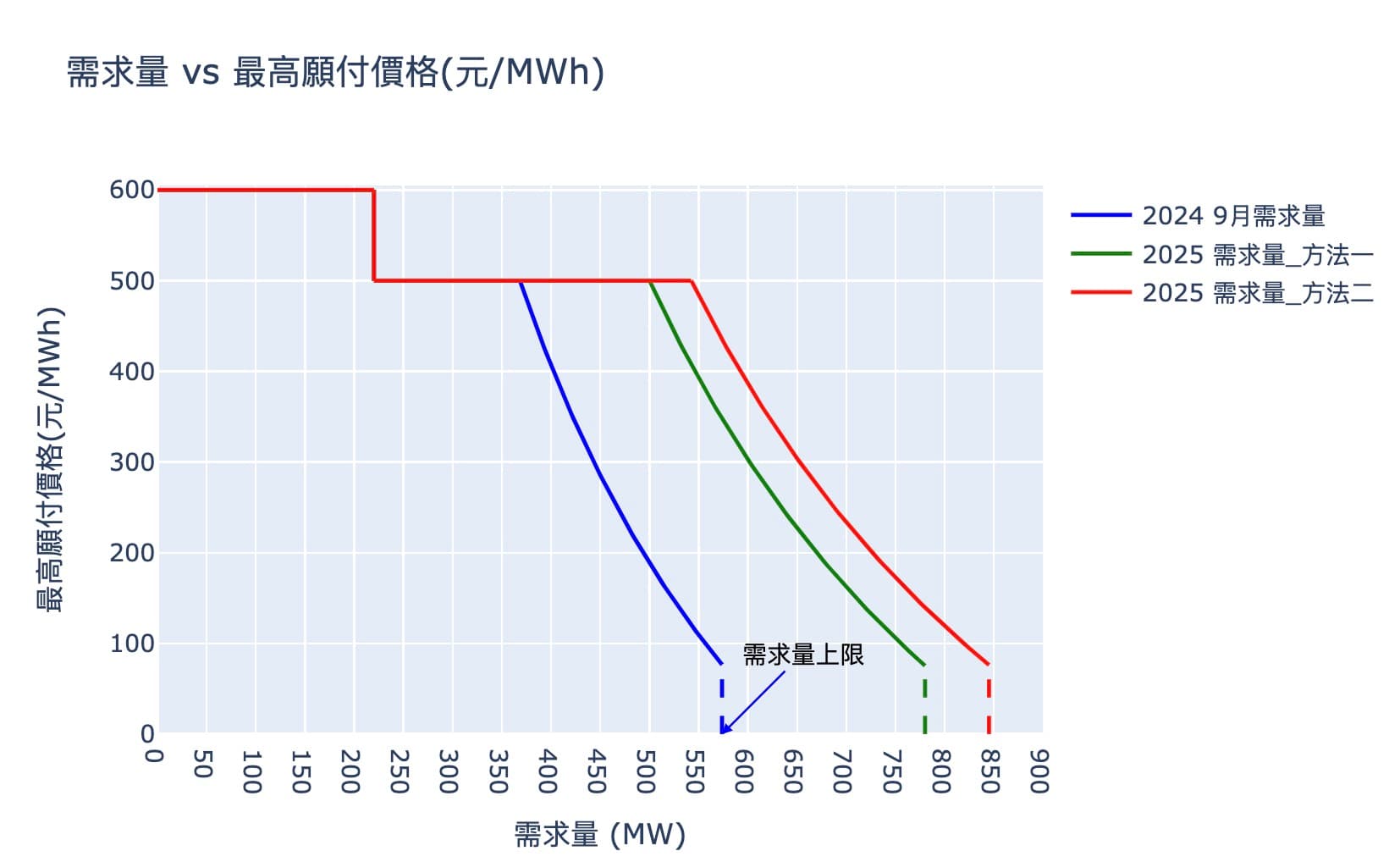 競價策略(四):E-dReg 2025需求曲線預估