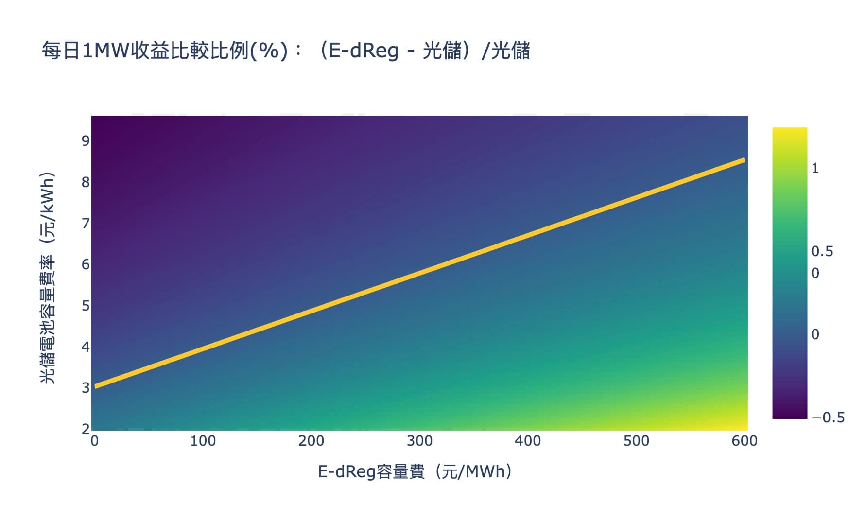光儲與E-dReg的每日收入比較,考慮新設太陽能發電收益